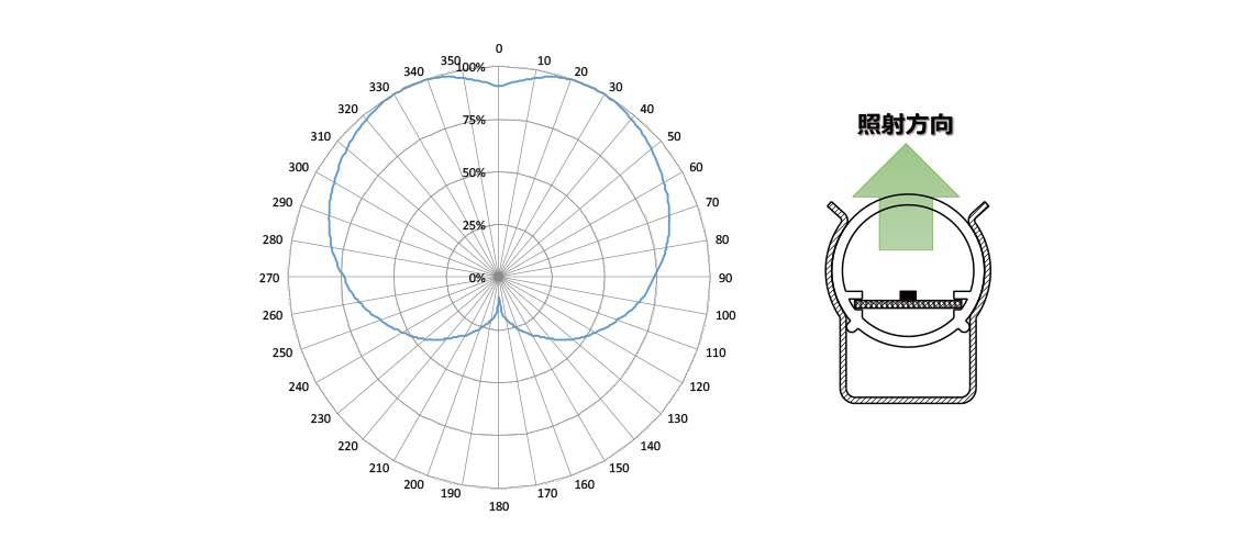 配光特性