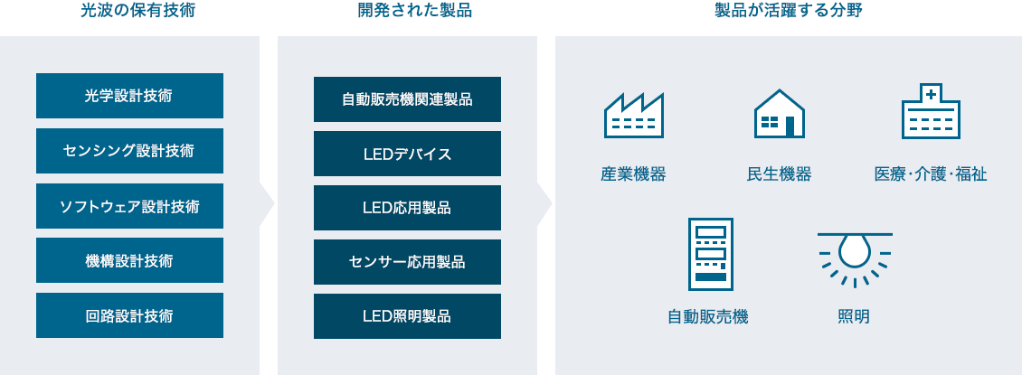 事業概要